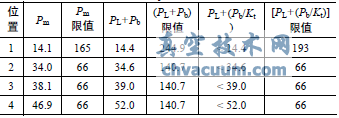 閥體4個位置的應力評價