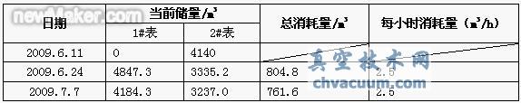 愛協林單推連續爐正常投入生產后所消耗的天然氣記錄