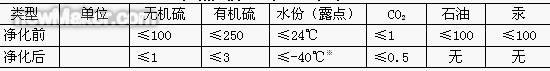 天然氣凈化前后效果對比