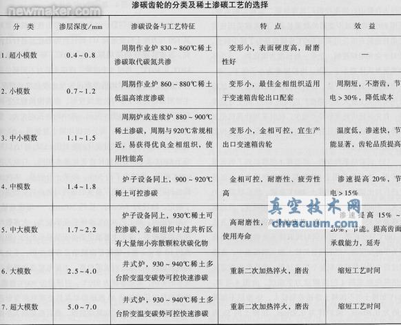 采用稀土共滲技術解決汽車齒輪滲碳存在的問題