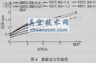采用稀土共滲技術解決汽車齒輪滲碳存在的問題