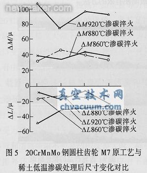 采用稀土共滲技術解決汽車齒輪滲碳存在的問題