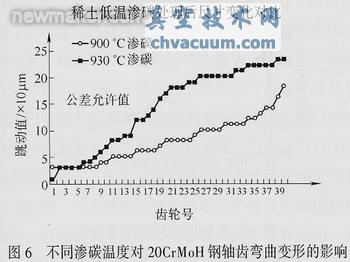 采用稀土共滲技術解決汽車齒輪滲碳存在的問題