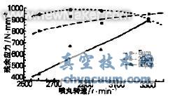 殘余應力隨轉速的變化規律
