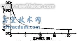 殘余應力場的松弛