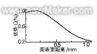 218Cr2Ni4WA鋼滲層中的碳含量分布
