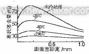 經(jīng)不同工藝處理的18Cr2Ni4WA鋼,電解剝層測得滲層奧氏體分布