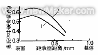 18Cr2Ni4WA鋼磨損時(shí)滲層中奧氏體含量的變化