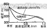 18Cr2Ni4WA鋼未冷處理試樣磨損表面和電解剝層表面硬度跟蹤檢測結(jié)果