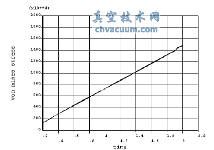 最大VonMises應力節點2798與時間的迭代關系圖