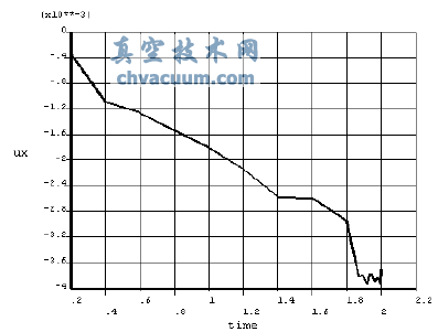 X方向的位移最大節點2752與時間的迭代關系
