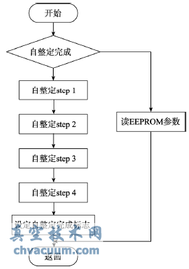 參數自整定流程圖