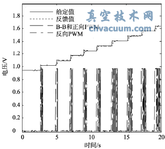 參數自整定前控制效果圖