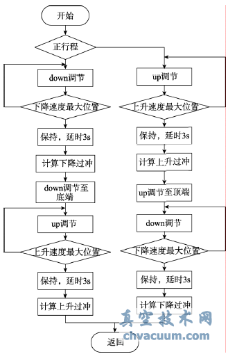 Step3參數自整定軟件流程圖