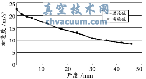 閥門開啟瞬時速度理論值與實驗值對比曲線