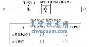 通風(fēng)小系統(tǒng)原理圖及操作控制表