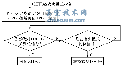 防火閥熔斷關(guān)閉聯(lián)動(dòng)關(guān)風(fēng)機(jī)邏輯框圖