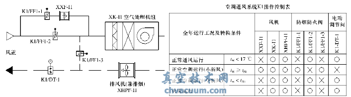 空調(diào)通風(fēng)小系統(tǒng)原理圖及操作控制表