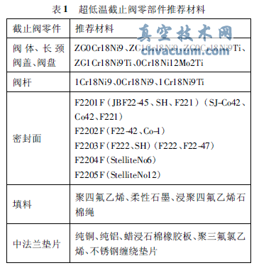 低溫截止閥主要零件推薦選用的材料