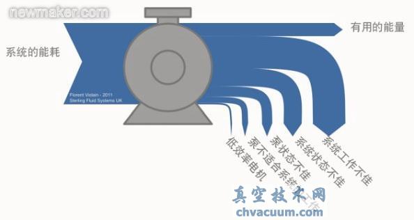 泵送系統整體節能方法