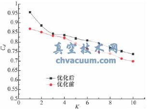 錐閥流場的數值模擬與結構優化