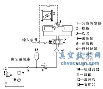 電液伺服控制蝶閥系統(tǒng)結(jié)構(gòu)圖