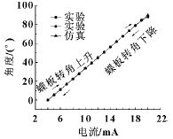 靜態(tài)特性的試驗與仿真曲線