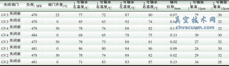 單個(gè)調(diào)門關(guān)閉的試驗(yàn)數(shù)據(jù)
