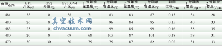 模擬原設(shè)計(jì)的調(diào)門順序閥運(yùn)行的試驗(yàn)數(shù)據(jù)
