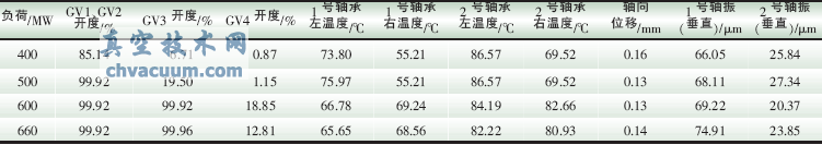 調(diào)門順序閥運(yùn)行方式下的試驗(yàn)數(shù)據(jù)