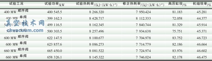 不同調(diào)門運(yùn)行方式下的機(jī)組經(jīng)濟(jì)指標(biāo)