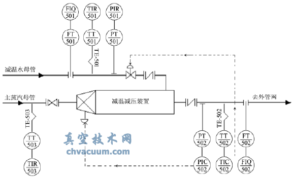 雙減溫度、壓力控制系統圖</