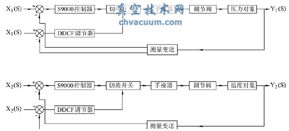 改造后的雙減溫度、壓力控制原理方框圖
