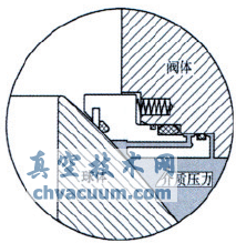 火燒試驗對管線球閥閥座結(jié)構(gòu)的要求