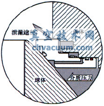 火燒試驗對管線球閥閥座結(jié)構(gòu)的要求