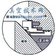 火燒試驗對管線球閥閥座結(jié)構(gòu)的要求