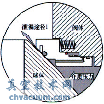 火燒試驗對管線球閥閥座結(jié)構(gòu)的要求