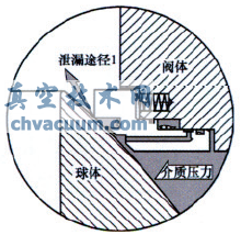 火燒試驗對管線球閥閥座結(jié)構(gòu)的要求