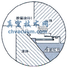 火燒試驗對管線球閥閥座結(jié)構(gòu)的要求