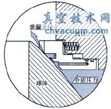 火燒試驗對管線球閥閥座結(jié)構(gòu)的要求