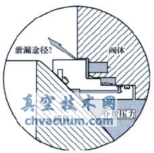 火燒試驗對管線球閥閥座結(jié)構(gòu)的要求