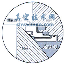 火燒試驗對管線球閥閥座結(jié)構(gòu)的要求