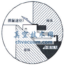 火燒試驗對管線球閥閥座結(jié)構(gòu)的要求