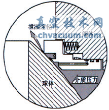 火燒試驗對管線球閥閥座結(jié)構(gòu)的要求