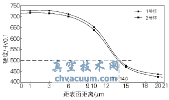 鎳基合金的離子滲氮及其在閥桿上的應(yīng)用