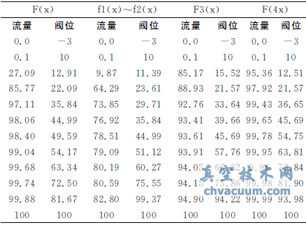 汽輪機閥切換中流量指令對高調門穩定性的影響