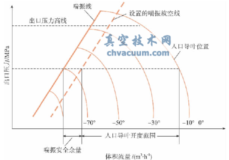 壓縮機喘振控制線