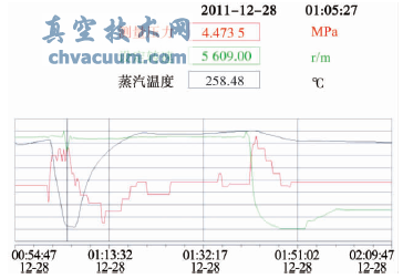 中壓蒸汽壓力、溫度及汽輪機轉速