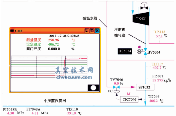 TK431汽輪機抽汽溫度狀況