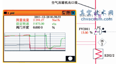 出口閥FV2011開度及汽輪機轉速